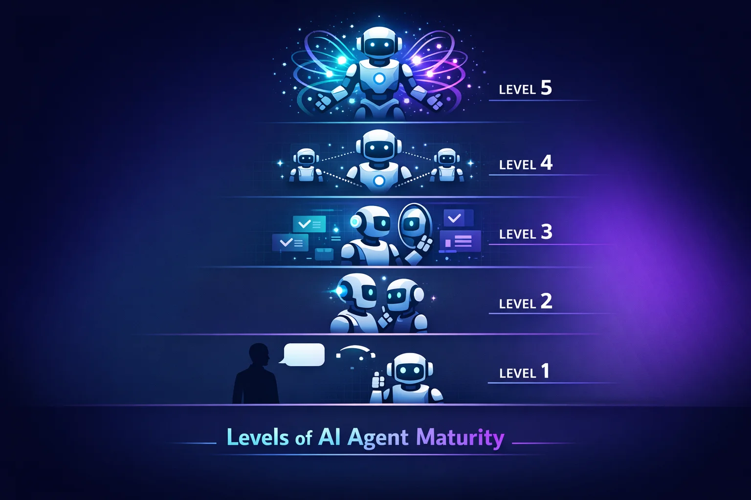 agents maturity levels improve claude code