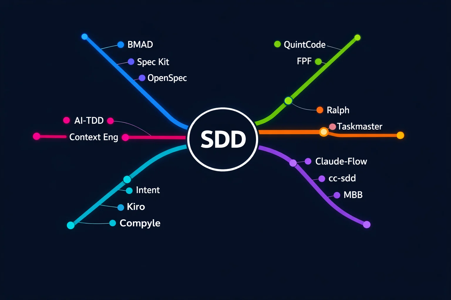  Карта SDD-фреймворков в стиле схемы метро: центральный хаб SDD с шестью   цветными ветками - BMAD, Spec Kit, OpenSpec, QuintCode, FPF, Ralph,   Taskmaster, Claude-Flow, cc-sdd, MBB, Intent, Kiro, Compyle, AI-TDD,   Context Engineering