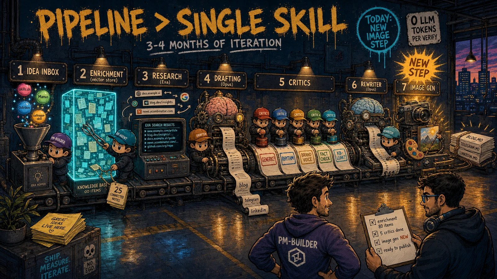 A comic-book production line, left to right: 7 stations of a skill pipeline (idea inbox, enrichment in a glass cube, research, drafting by an Opus machine, 5 critics with stamps, rewriter, image gen as a new step with amber glow). At the output, a bundle of blog.md/telegram.md/linkedin.md plus a finished image. A PM-builder and a developer watch. Graffiti: "PIPELINE > SINGLE SKILL" and "TODAY: NEW IMAGE STEP".